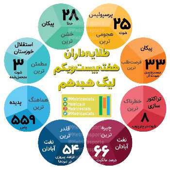 طلایهداران هفته بیست و یکم؛ سهم پررنگ پایین جدولیها