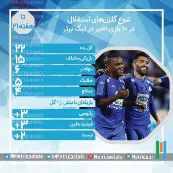 تنوع گلزنهای استقلال در 10 اخیر در لیگ برتر