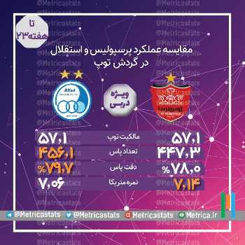 پوشش ویژه دربی؛ بررسي مهارت دو تيم در فوتبال مالكانه