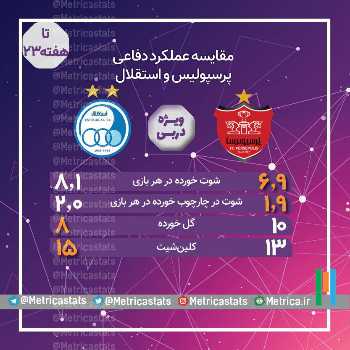 پوشش ویژه دربی؛ بررسی کارنامه دفاعی دو تیم