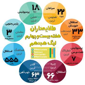 طلایهداران هفته بیست و چهارم لیگ برتر