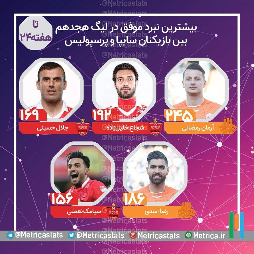 بیشترین نبرد موفق بین بازیکنان سایپا و پرسپولیس