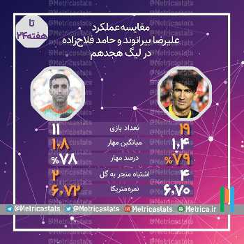 مقایسه عملکرد بیرانوند و فلاحزاده در لیگ هجدهم