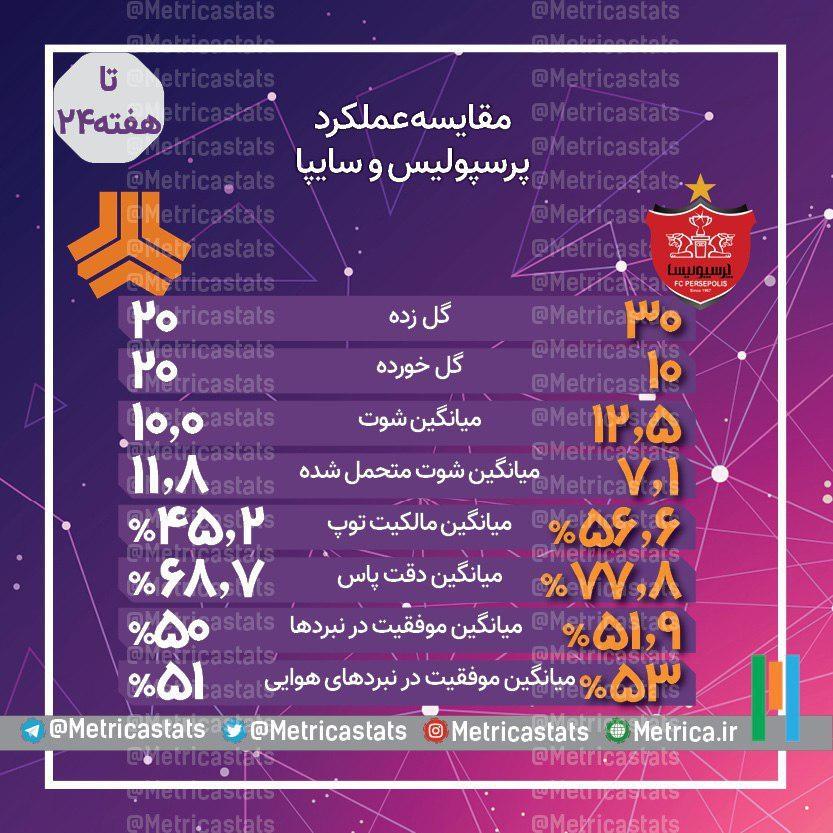 مقایسه عملکرد پرسپولیس و سایپا