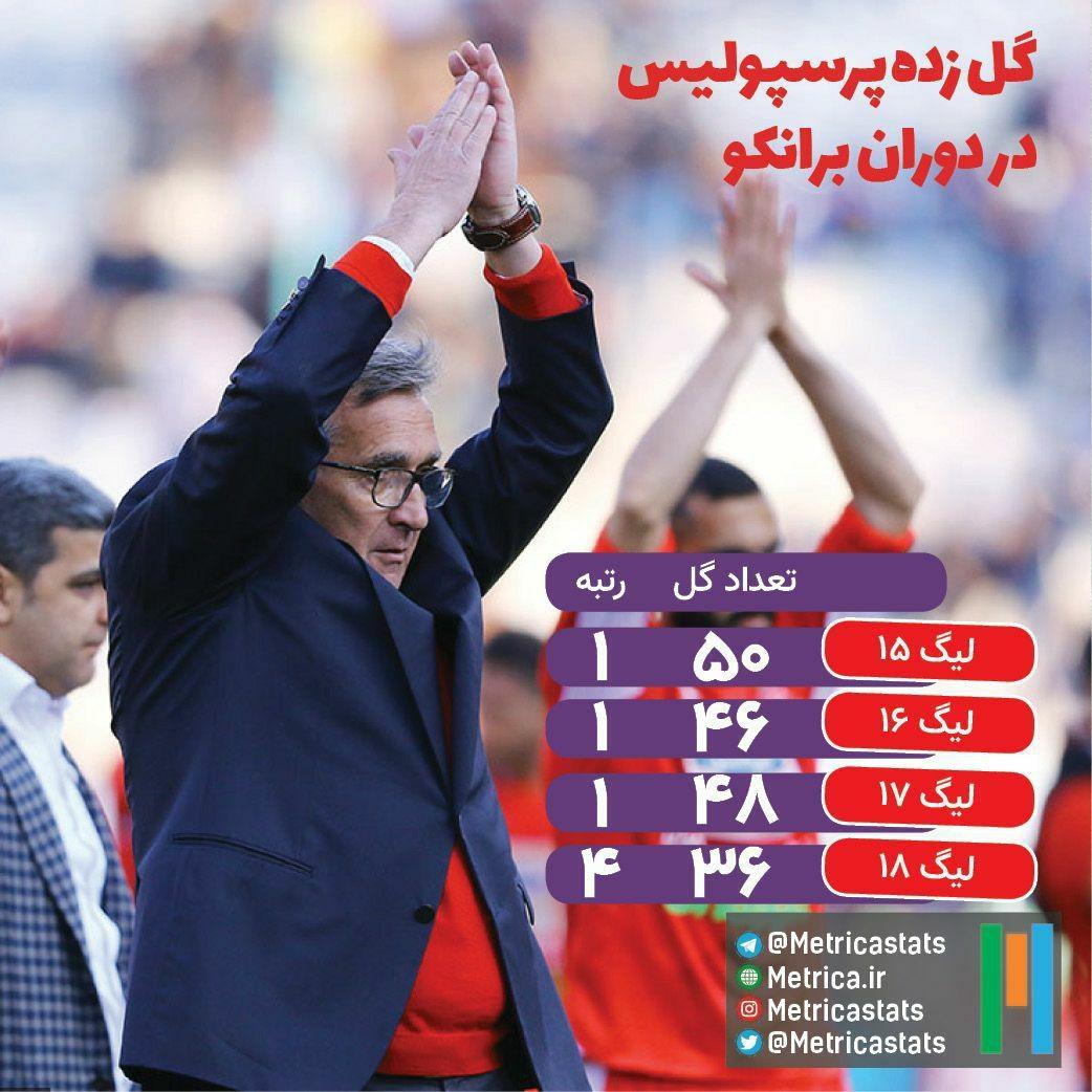 گل زده پرسپولیس در دوران برانکو