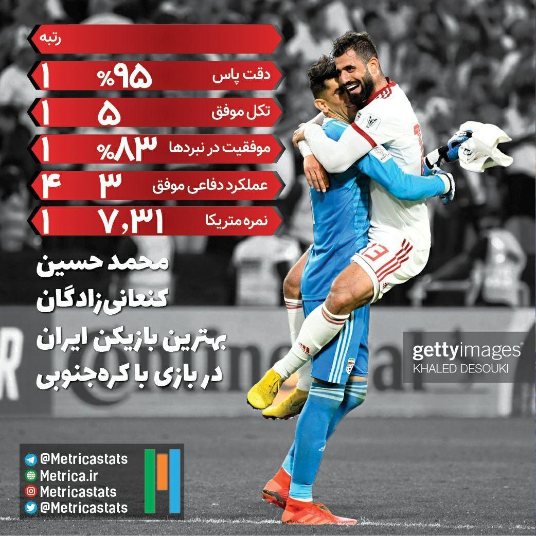 کنعانیزادگان بهترین بازیکن ایران در بازی با کرهجنوبی