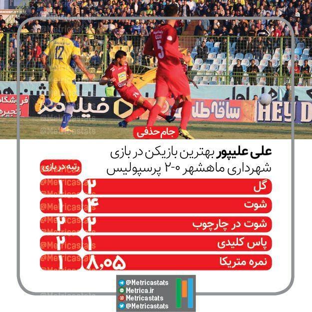 علی علیپور، علی علیپور بهترین بازیکن در بازی شهرداری ماهشهر پرسپولیس، گل، شوت، شوت در چارچوب، پاس کلیدی، نمره متریکا