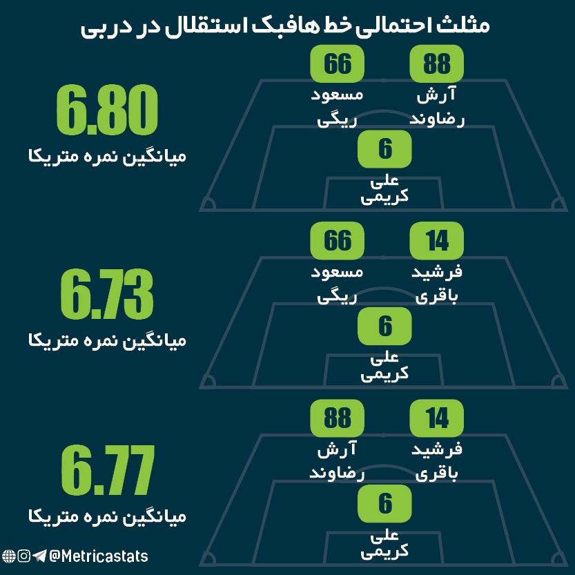 مثلث احتمالی خط هافبک استقلال در دربی، علی کریمی، فرشید باقری، مسعود ریگی، آرش رضاوند، میانگین نمره متریکا، نمره متریکا