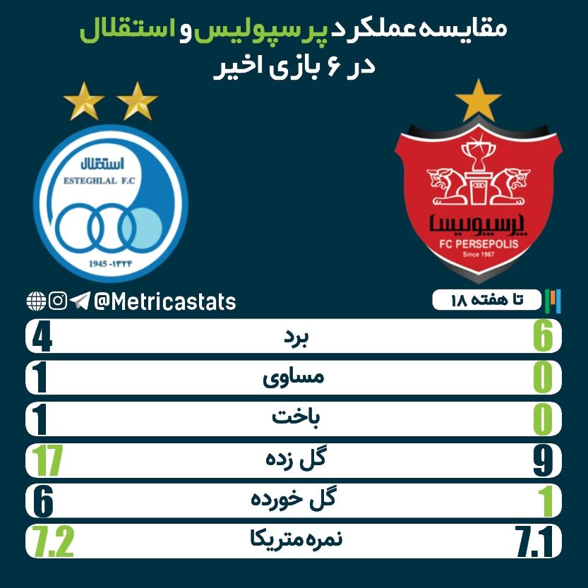 دربی، مقایسه عملکرد پرسپولیس و استقلال در 6 بازی اخیر، تعداد برد، تعداد مساوی، تعداد باخت، تعداد گل زده، تعداد گل خورده، نمره متریکا، استقلال، پرسپولیس