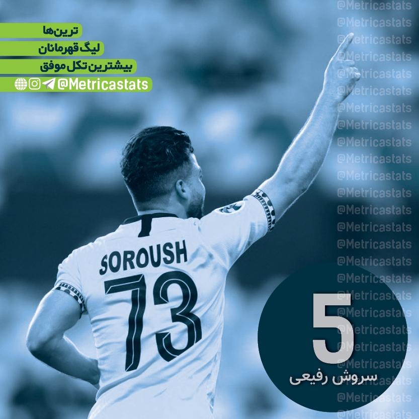 سروش رفیعی، سروش رفیعی بیشترین تکل موفق در بین بازیکنان باشگاه های ایرانی در لیگ قهرمانان آسیا