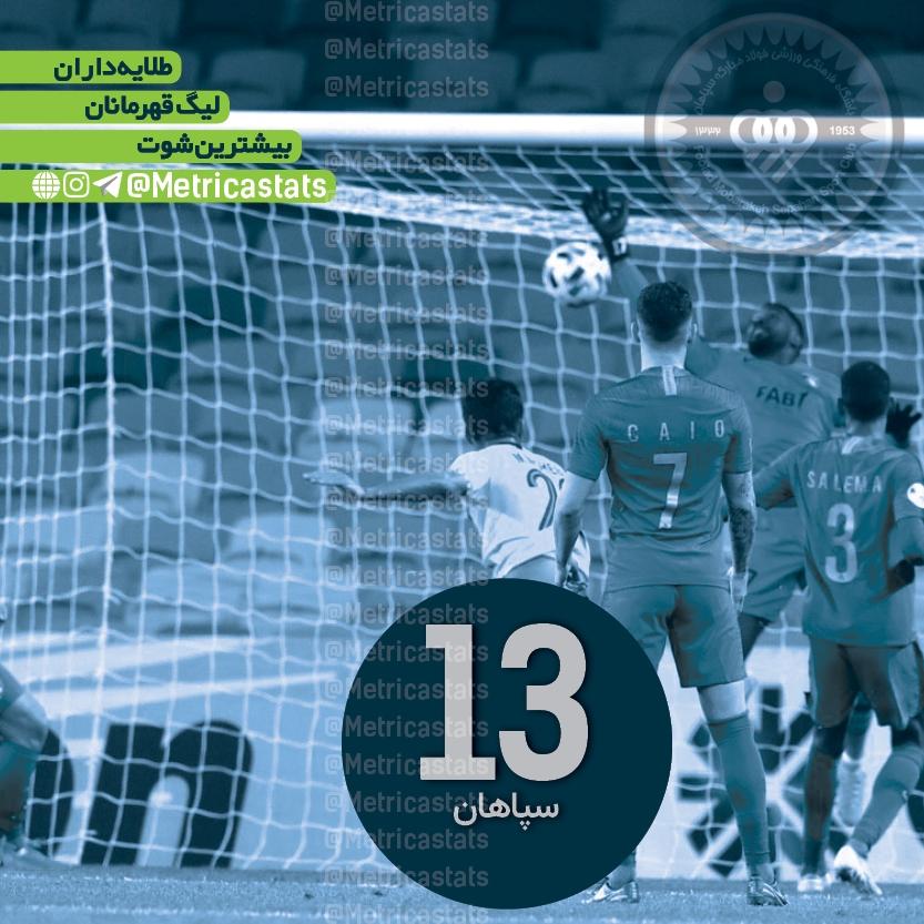 سپاهان، سپاهان بیشترین شوت در بین تیم های ایرانی در لیگ قهرمانان آسیا