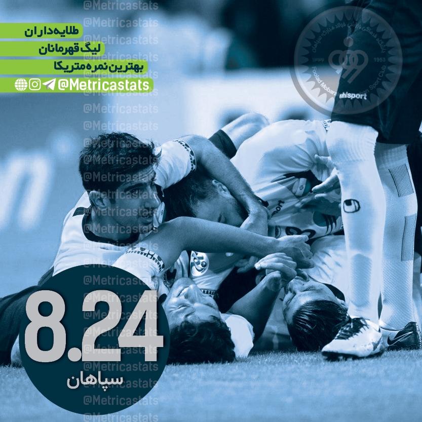 سپاهان، بهترین نمره متریکا در بین تیم های ایران، طلایه داران لیگ قهرمانان آسیا