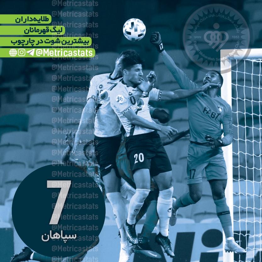 سپاهان، سپاهان بیشترین شوت در چارچوب بین تیم های ایرانی در لیگ قهرمانان آسیا
