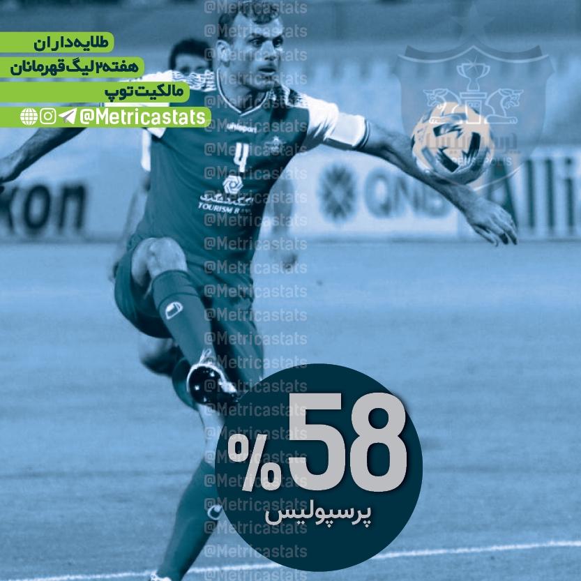 پرسپولیس بیشترین مالکیت توپ در هفته دوم لیگ قهرمانان آسیا، آمار مالکیت توپ پرسپولیس در آسیا