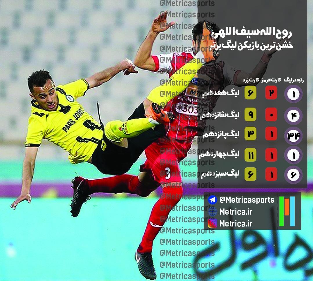 روح‌الله سیفٰ‌الهی، آمار کارت زرد و قرمز سیف‌ الهی، خشن ترین بازیکن لیگ برتر
