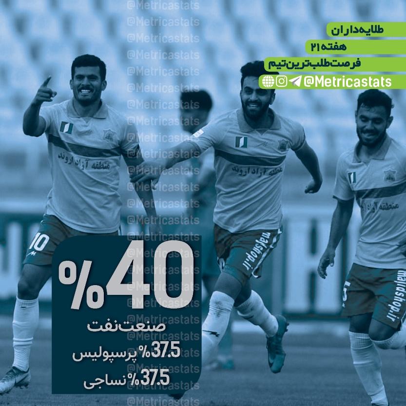 فرصت طلب ترین تیم هفته بیست و یکم، نساجی، پرسپولیس، صنعت نفت
