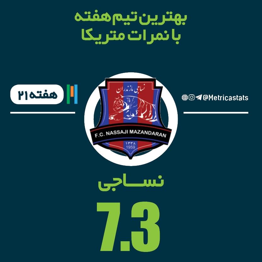 نساجی، مازندران، نساجی بهترین هفته بیست و یکم با نمره متریکا، نمره متریکا نساجی، برترین تیم هفته بیست و یکم  