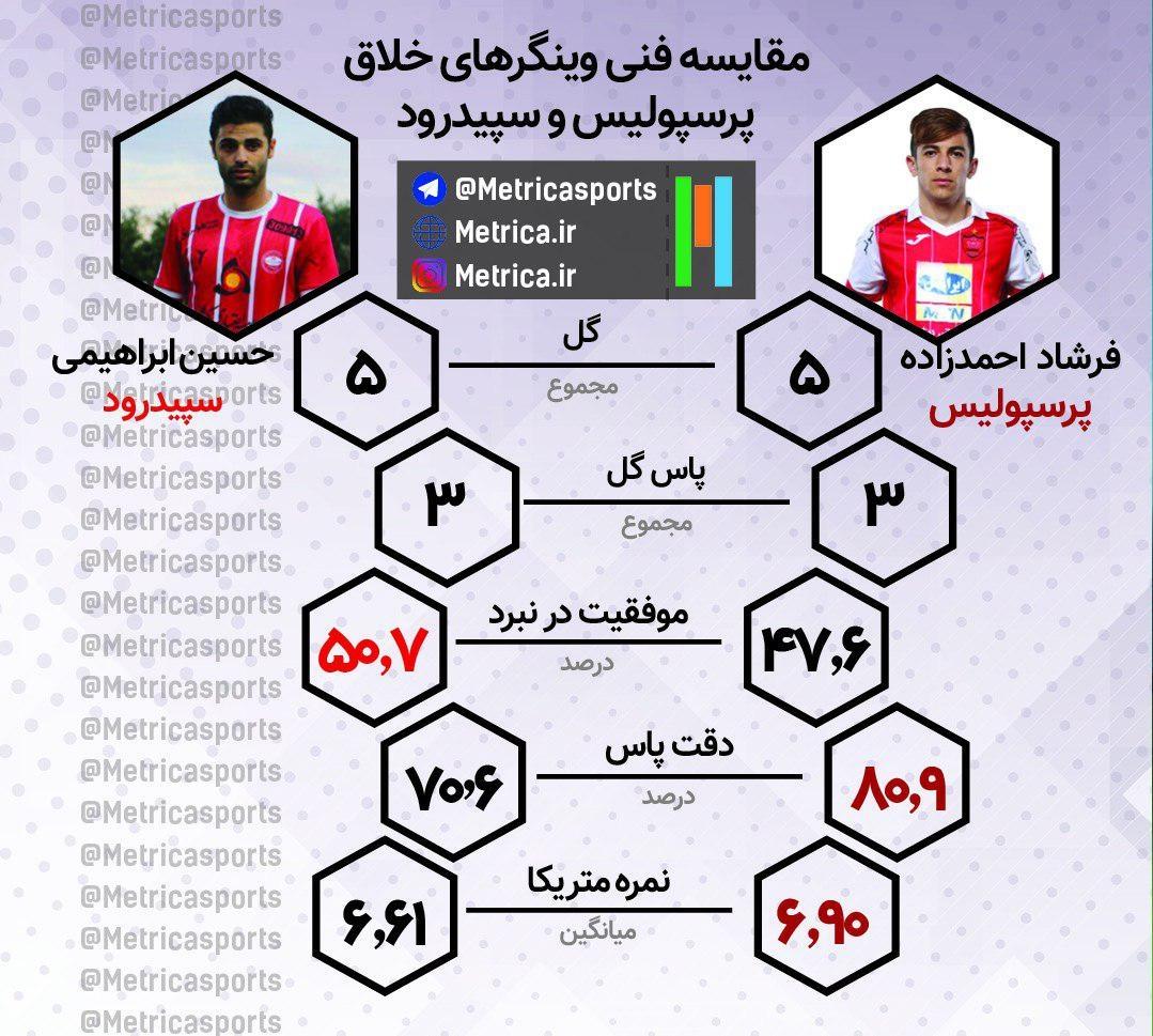 اینفوگرافیک/ مقایسه وینگرهای خلاق پرسپولیس و سپیدرود
