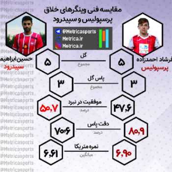 اینفوگرافیک/ مقایسه وینگرهای خلاق پرسپولیس و سپیدرود