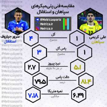 اینفوگرافیک/ مقایسه هافبکهای کلیدی سپاهان و استقلال