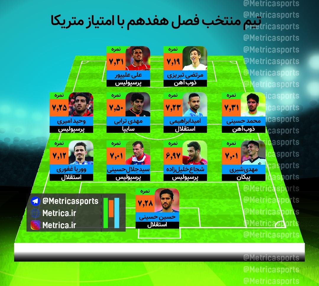 اینفوگرافیک/ تیم منتخب لیگ هفدهم؛ سهم پررنگ پرسپولیس