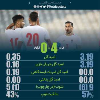 پرونده بازی ایران ۴-۰ آنگولا