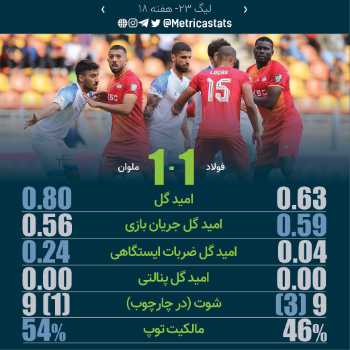 پرونده بازی فولاد خوزستان 1-1 ملوان