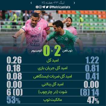 پرونده بازی ذوب‌آهن اصفهان 2-0 آلومینیوم اراک