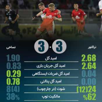 پرونده بازی تراکتور 3-3 نساجی