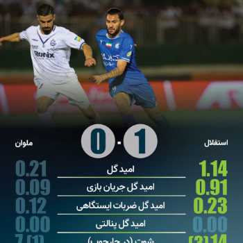 پرونده بازی استقلال 1-0 ملوان